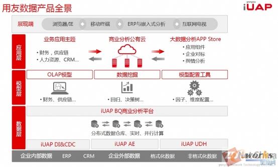 用友iUAP:应变互联网+时代的企业大数据管理