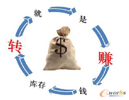 企业库存控制