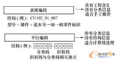 编码方案