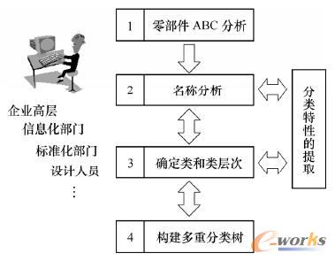 制造企业零部件的通用分类过程