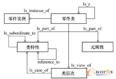 零部件分类模型及关联关系