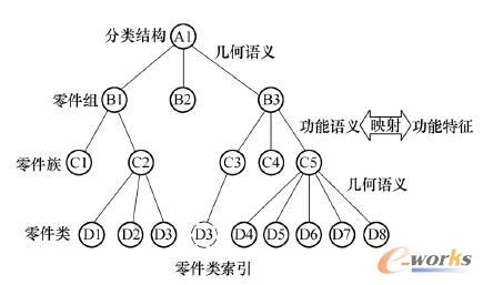 确定零部件类和类层次