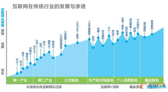 互联网在传统行业的发展与渗透