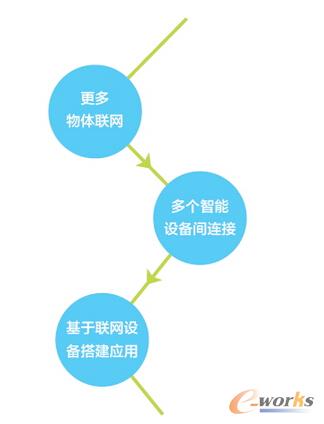 物联网的三个阶段