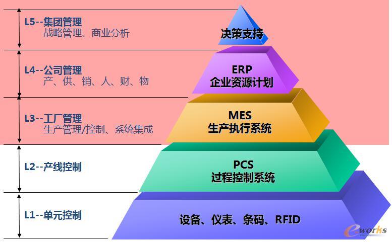 石化行业MES系统浅析_MES_管理信息化_文