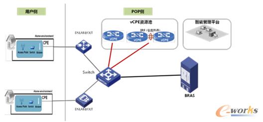 图1 vCPE部署示意图