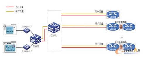 图2 vBRAS部署示意图