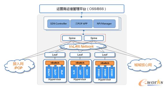 图4 云POP示意图