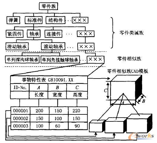 零件类属族和零件相似族简要说明