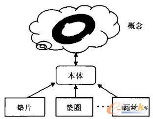 概念的多种表称