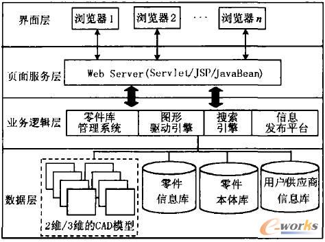 Web零件库的体系结构