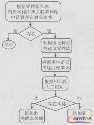 零件本体库扩展和关联本体库实现的流程