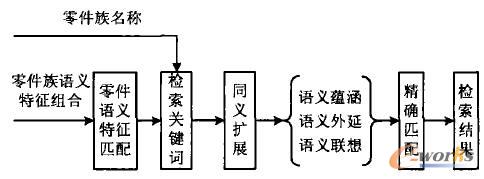 多层次检索模型