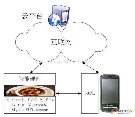 物联网解决方案示意图