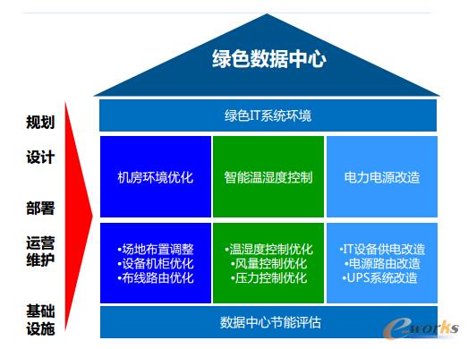 绿色节能是数据中心