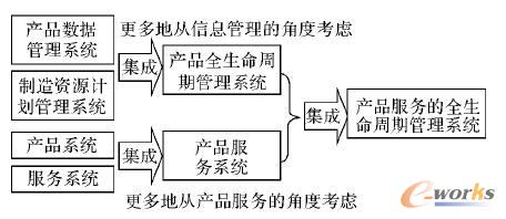 产品服务全生命周期管理系统的技术进化图