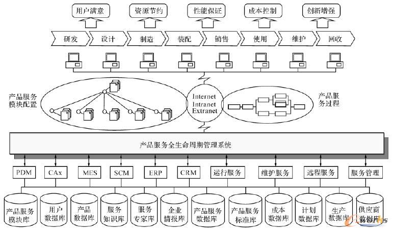产品服务全生命周期管理系统的体系结构