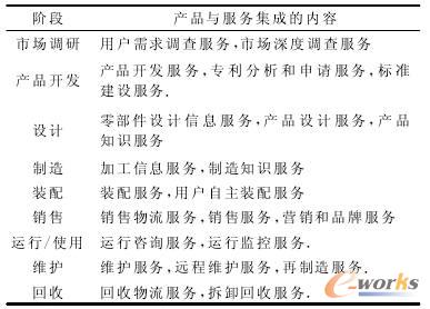 面向产品全生命周期的产品与服务的集成
