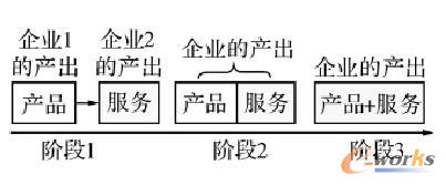 产品服务化的3个阶段
