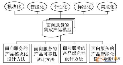 面向服务的产品设计方法体系