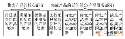 面向服务的集成产品模型