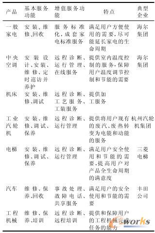 不同的产品服务系统的功能和特点