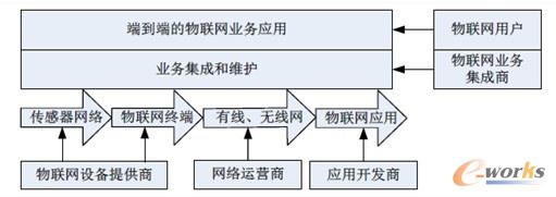 物联网产业链