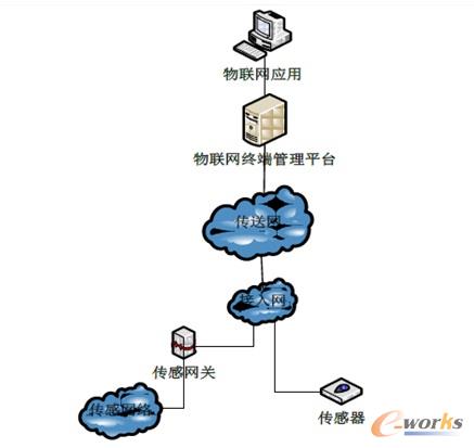 物联网终端管理平台构建模式 