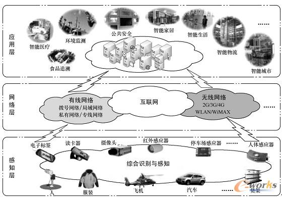 物联网体系结构