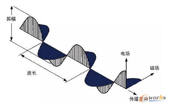 图1 经济发展的电磁波效应：科技创新与商业模式创新交替推动经济发展