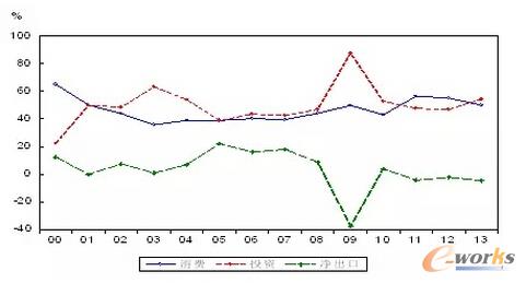 图2 2000—2013年中国三大需求对GDP增长的贡献率(数据来源：中国统计年鉴)
