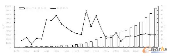 图4 1978-2006年的房地产业增加值(数据来源：根据《中国统计年鉴2007》计算整理)