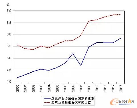 图5 2000—2013年中国房地产业和建筑业增加值占GDP的比重