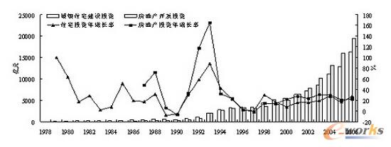 图6 1978-2006年的住宅和房地产开发投资