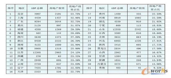 表1 房地产投资占地方GDP的比例(单位：亿元)