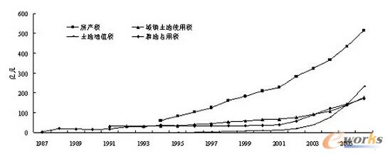 图7 1987-2006年部分房地产类税收