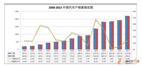 图8 2000-2013年中国汽车产销情况图