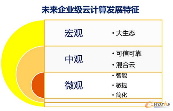 图1 未来企业级云计算发展特征