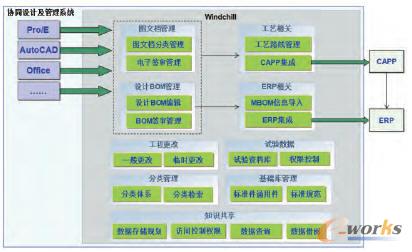 PDM系统总体方案图