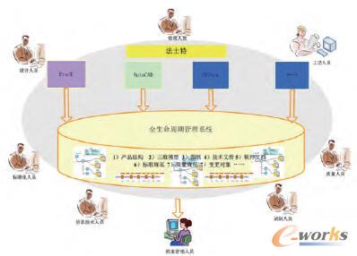 PDM系统规划建设方案图