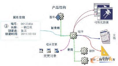 PDM产品结构关系图