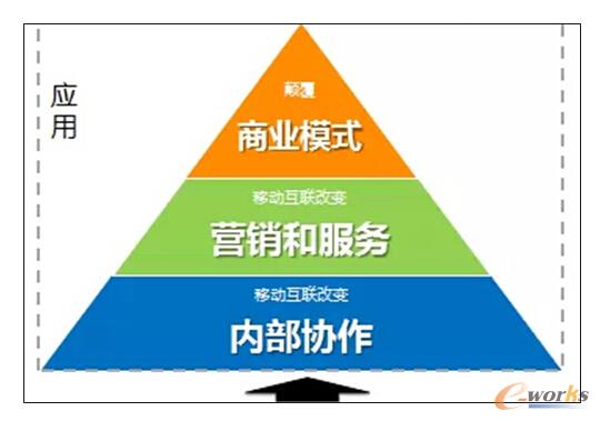 新商业模式转型