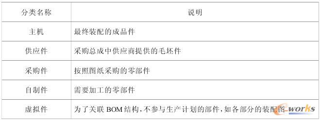 生产性物料分类说明