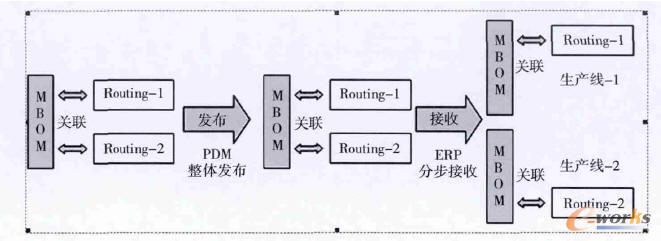MBOM传递过程
