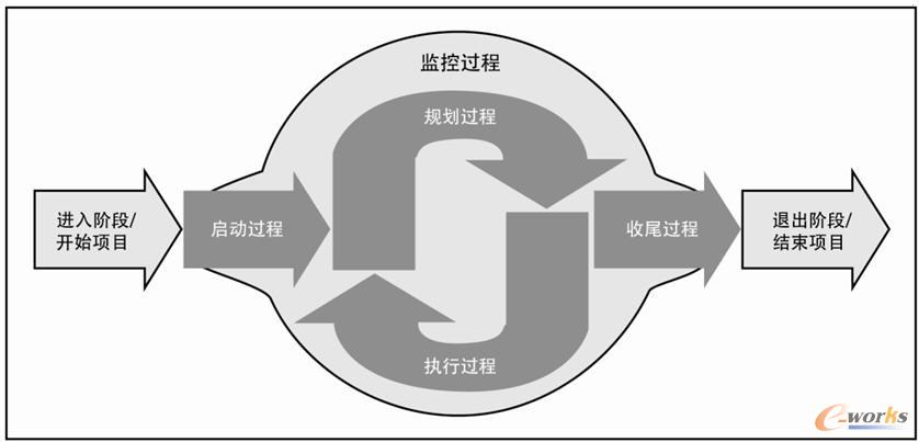 项目管理过程组