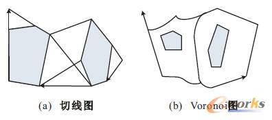 切线图法与Voronoi图法