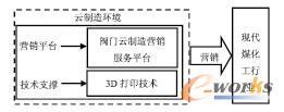 云制造与3D打印在现代煤化工阀门营销中的关系