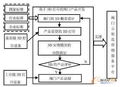 3D打印支撑的阀门营销模式架构图