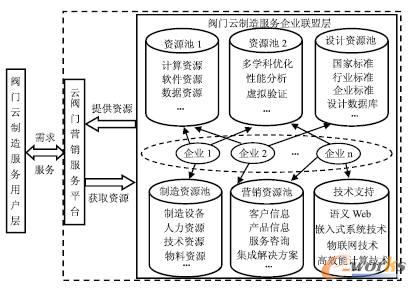 云制造环境下的阀门营销模式框图