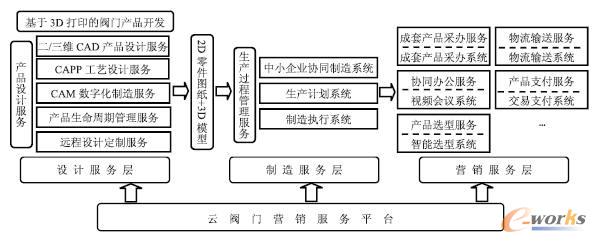 3D打印支撑的云阀门营销模式